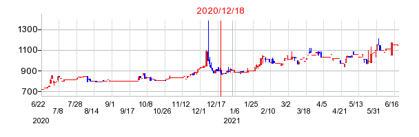 2020年12月18日 11:17前後のの株価チャート